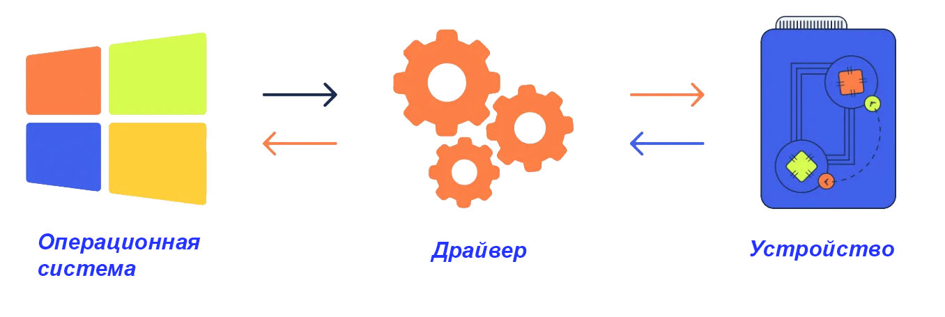 Что такое драйвер и зачем он нужен?